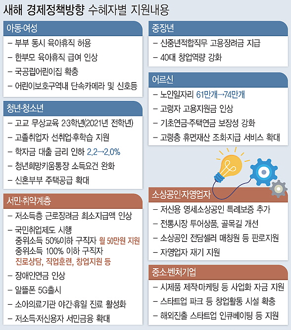 '2020 경제정책방향' 수혜자별 정책 내용. 사진 / 뉴시스