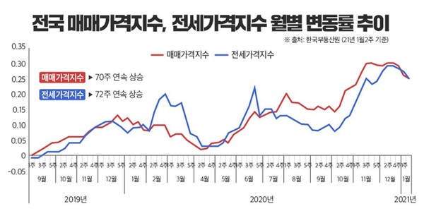 전국 매매·전세가격지수 월별 변동률 추이. 사진=부동산인포 