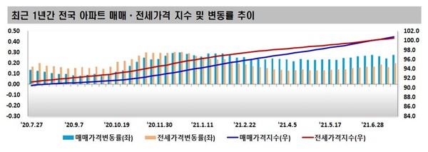 최근 1년간 전국 아파트 매매·전세가격 지수 및 변동률 추이. 사진=한국부동산원