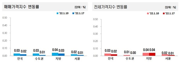 1월17일 기준 전주 대비 아파트값 매매·전세가격지수 변동률. 사진=한국부동산원