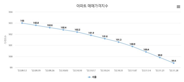 주간 서울 아파트 매매가격지수. 사진=한국부동산원