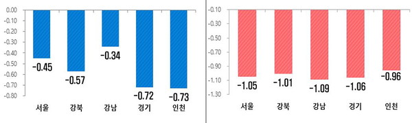 주요 지역 아파트 매매·전세가격지수 변동률. (단위: %) 사진=한국부동산원